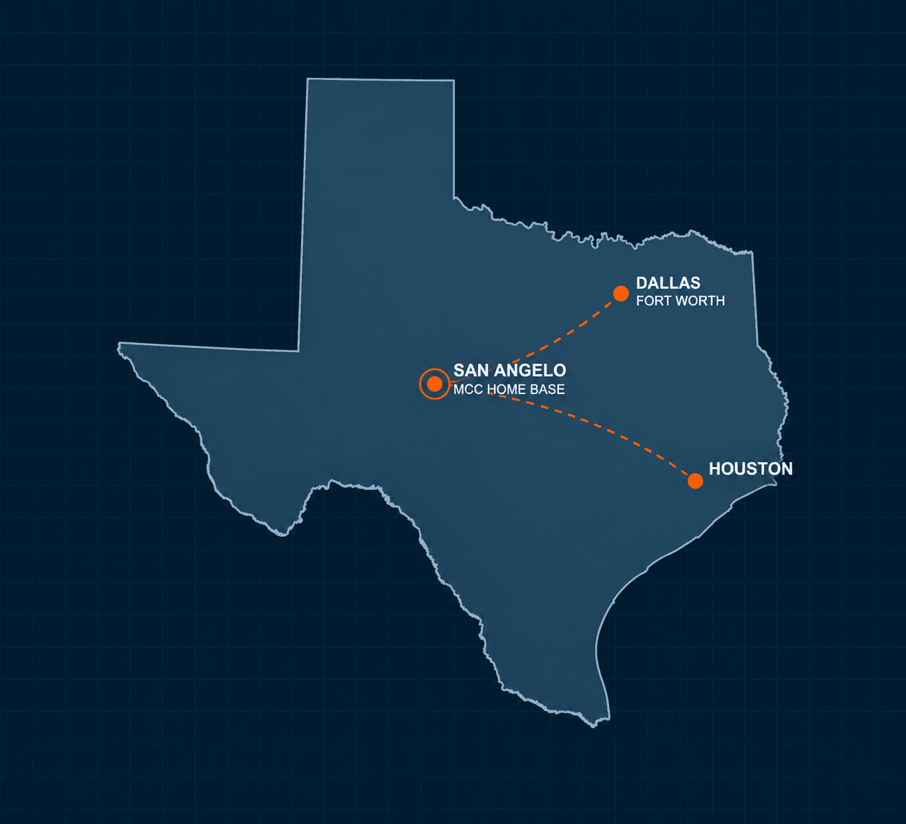 Map of Texas showing MCC’s home base in San Angelo, with referral connections to Dallas Fort Worth and Greater Houston.